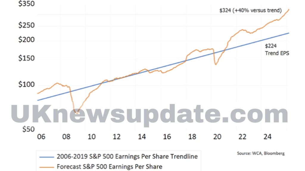 rise in corporate profit due to AI advancement