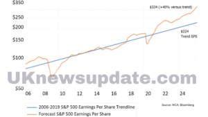 rise in corporate profit due to AI advancement